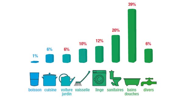 Pourcentage_consommation_eau_domestique_par_utilisation_fiche_pratique_maisonetfinance