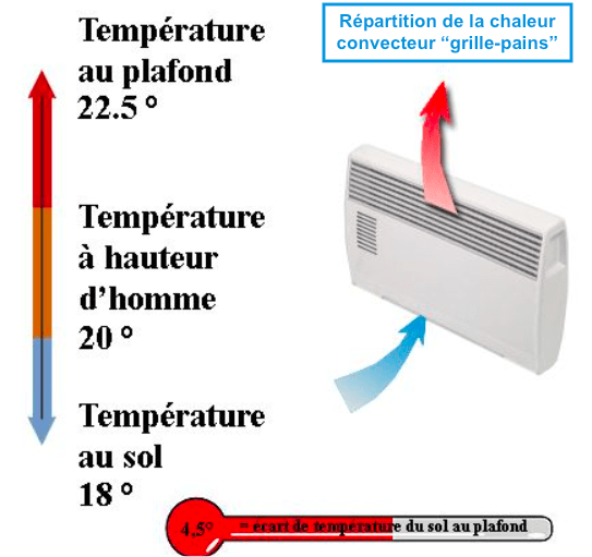 repartition_temperature_radiateur_convection_grille_pains_maisonetfinance