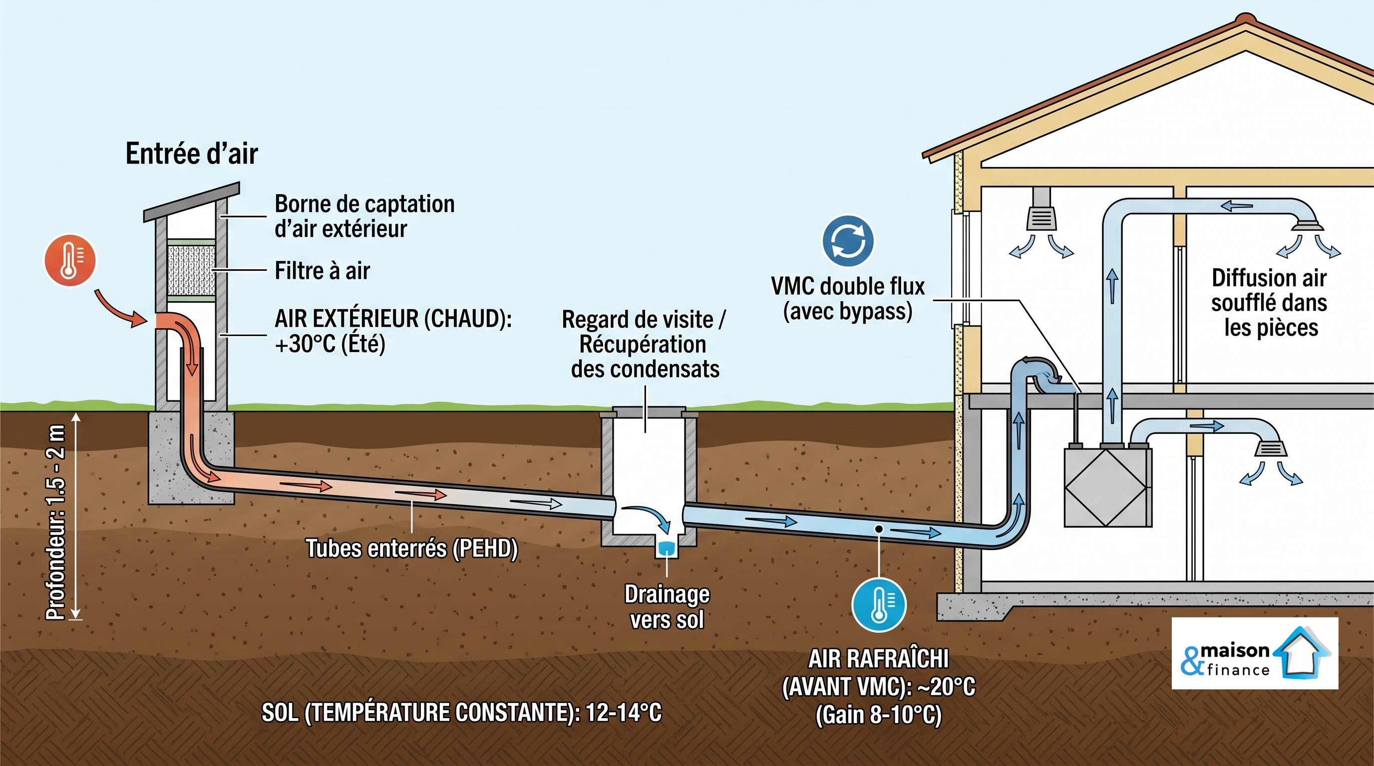 Principe et fonctionnement d'un puit canadien ou provençal pour une climatisation naturelle.